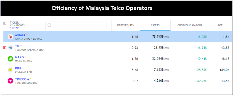 Updates on Malaysia Telco Landscape